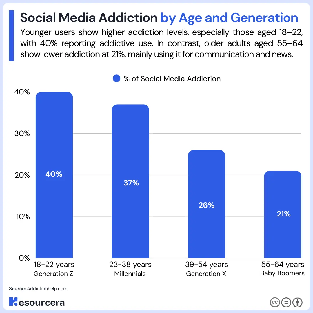 Social Media Addiction by Age and Generation