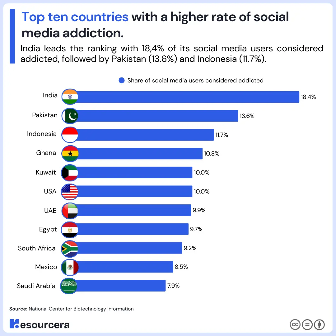Social Media Addiction Statistics across different Countries