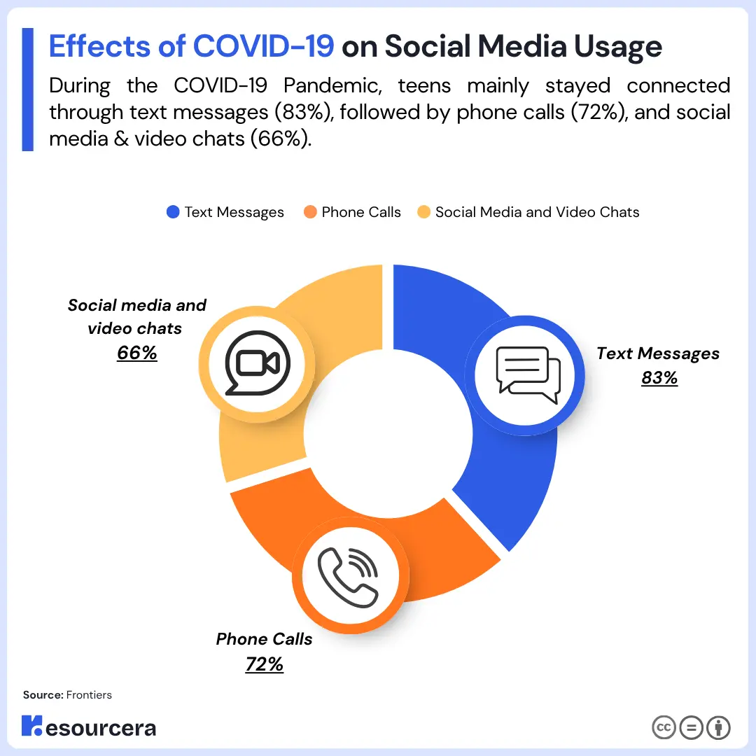 Covid-19 Effects On Social Media Usage
