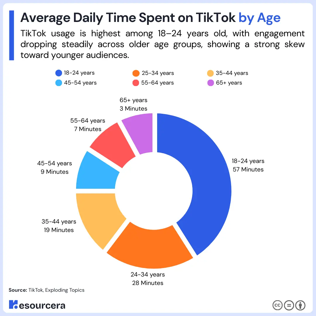 Average Daily Time Spent on TikTok by Age Average Daily Time Spent on TikTok by Age