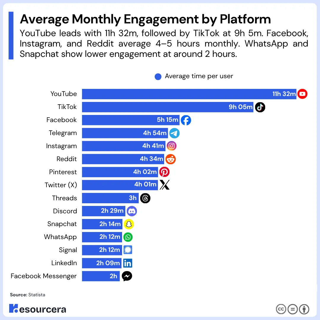 Average Monthly Engagement by Platform
