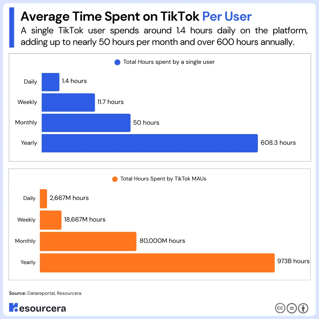 Average Time Spent on TikTok by User Average Time Spent on TikTok by User