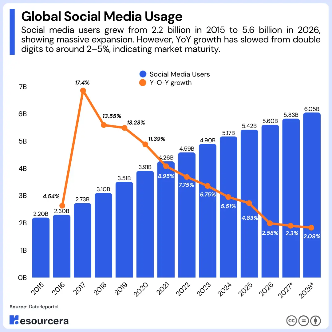Global Social Media Usage