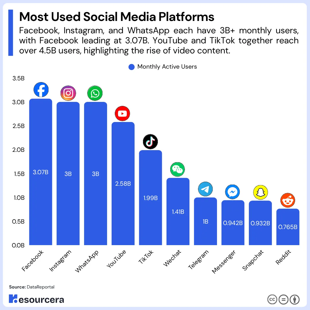 Most Used Social Media Platforms
