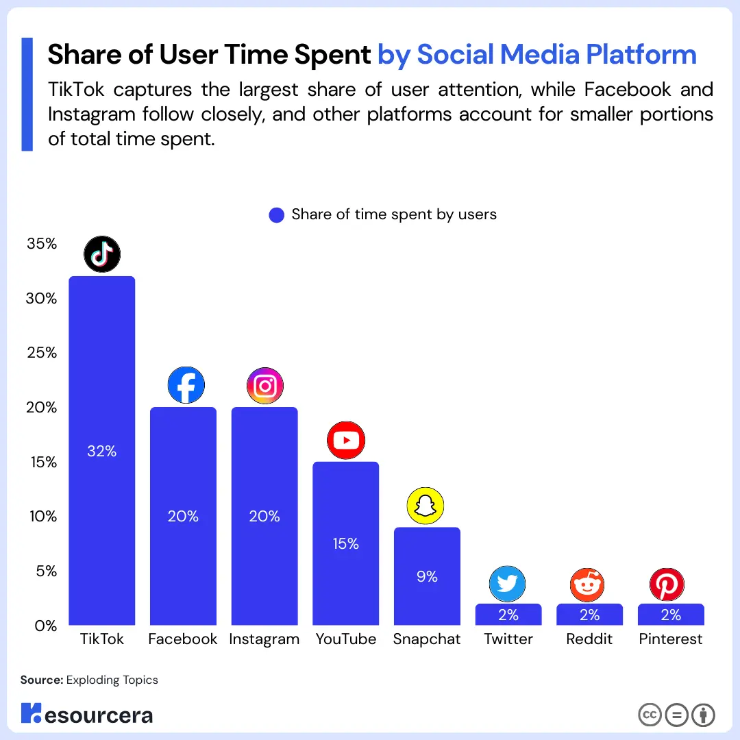 Share of User Time Spent by Social Media Platform Share of User Time Spent by Social Media Platform