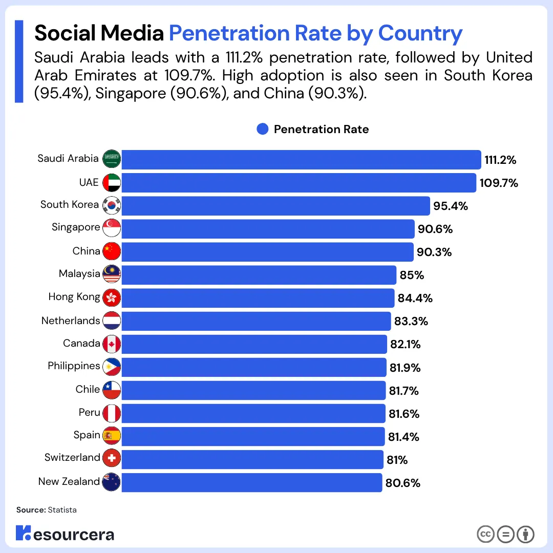 Social Media Penetration Rate by Country
