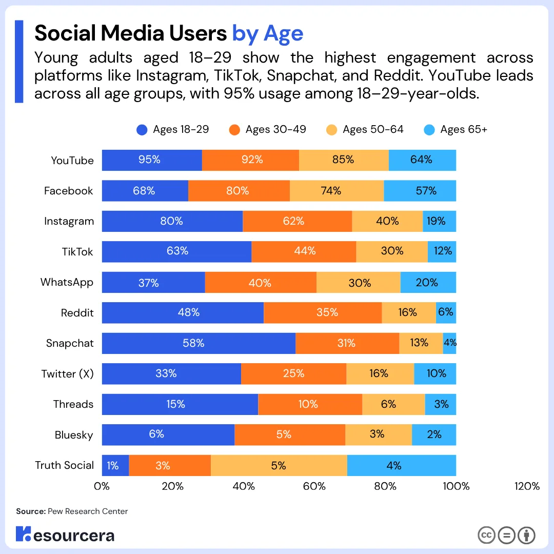 Social Media Users by Age