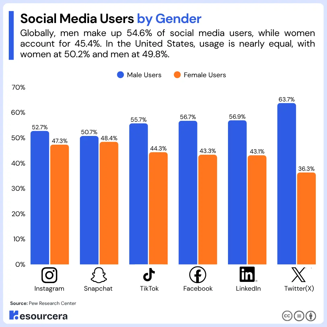 Social Media Users by Gender