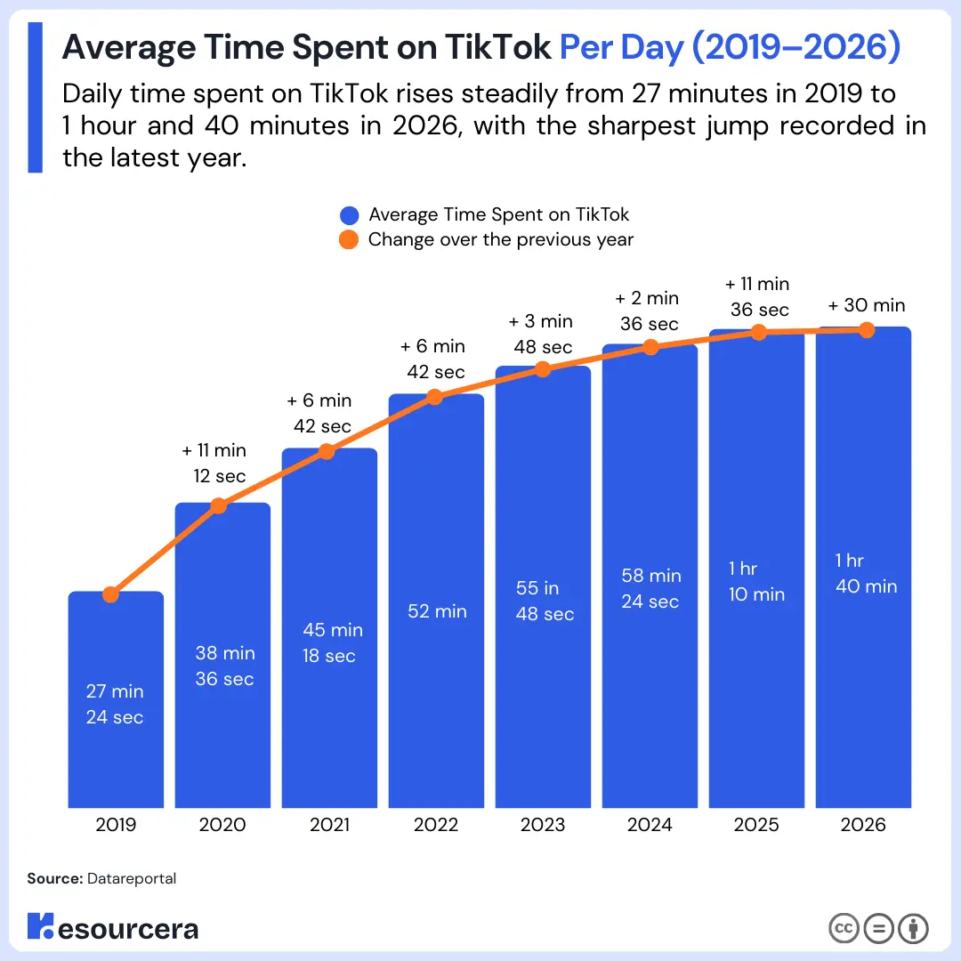 TikTok Screen Time Over the Years TikTok Screen Time Over the Years