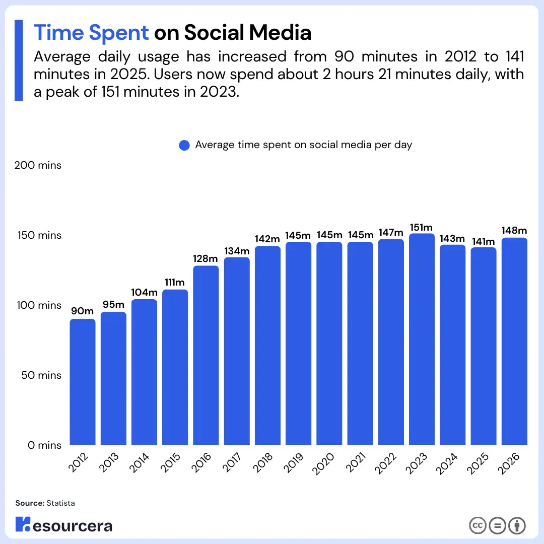 Time Spent on Social Media