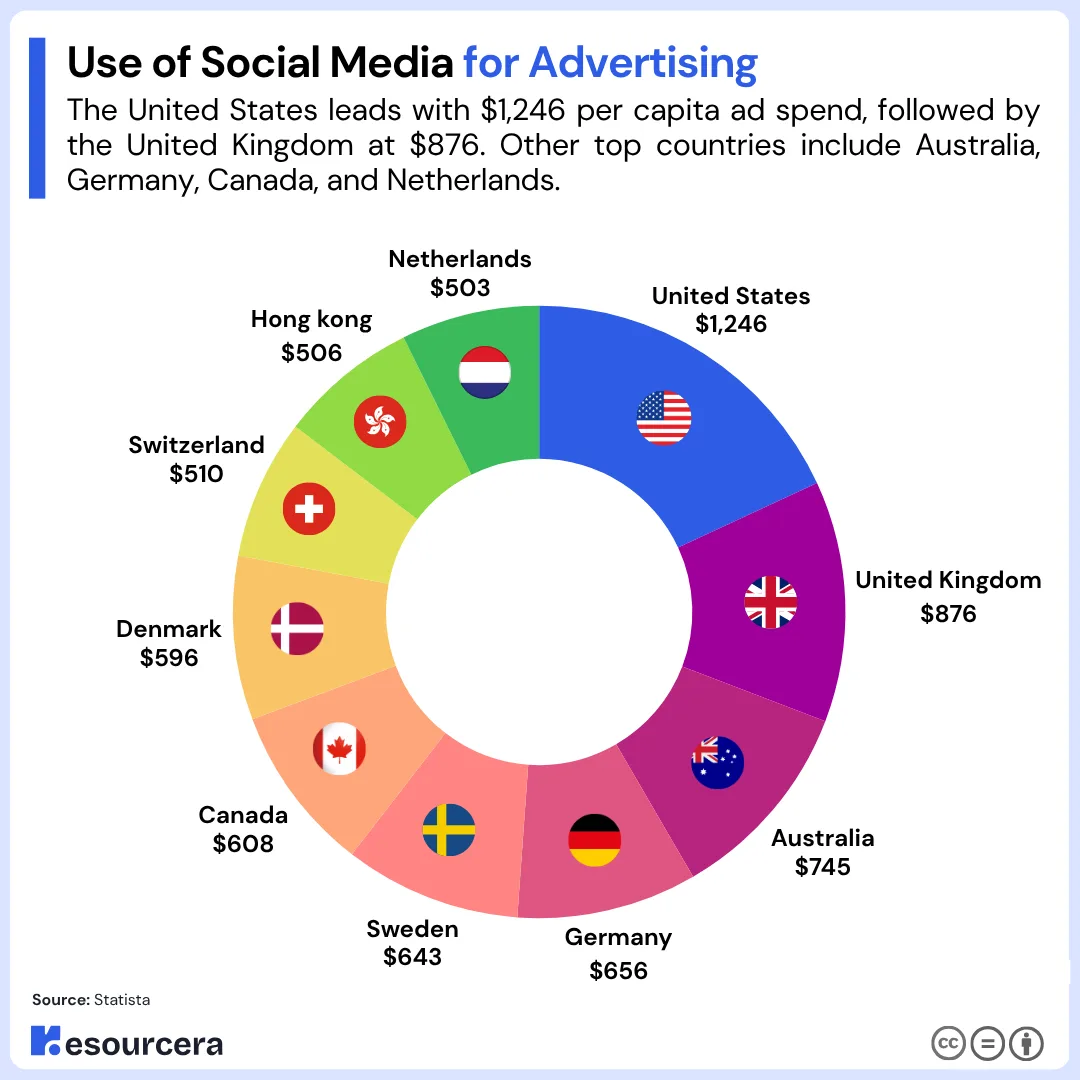 Use of Social Media for Advertising