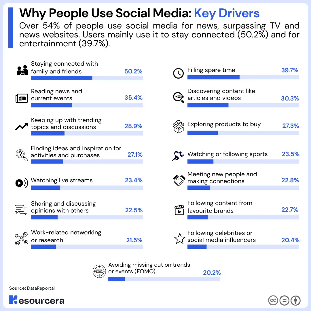 Why People Use Social Media