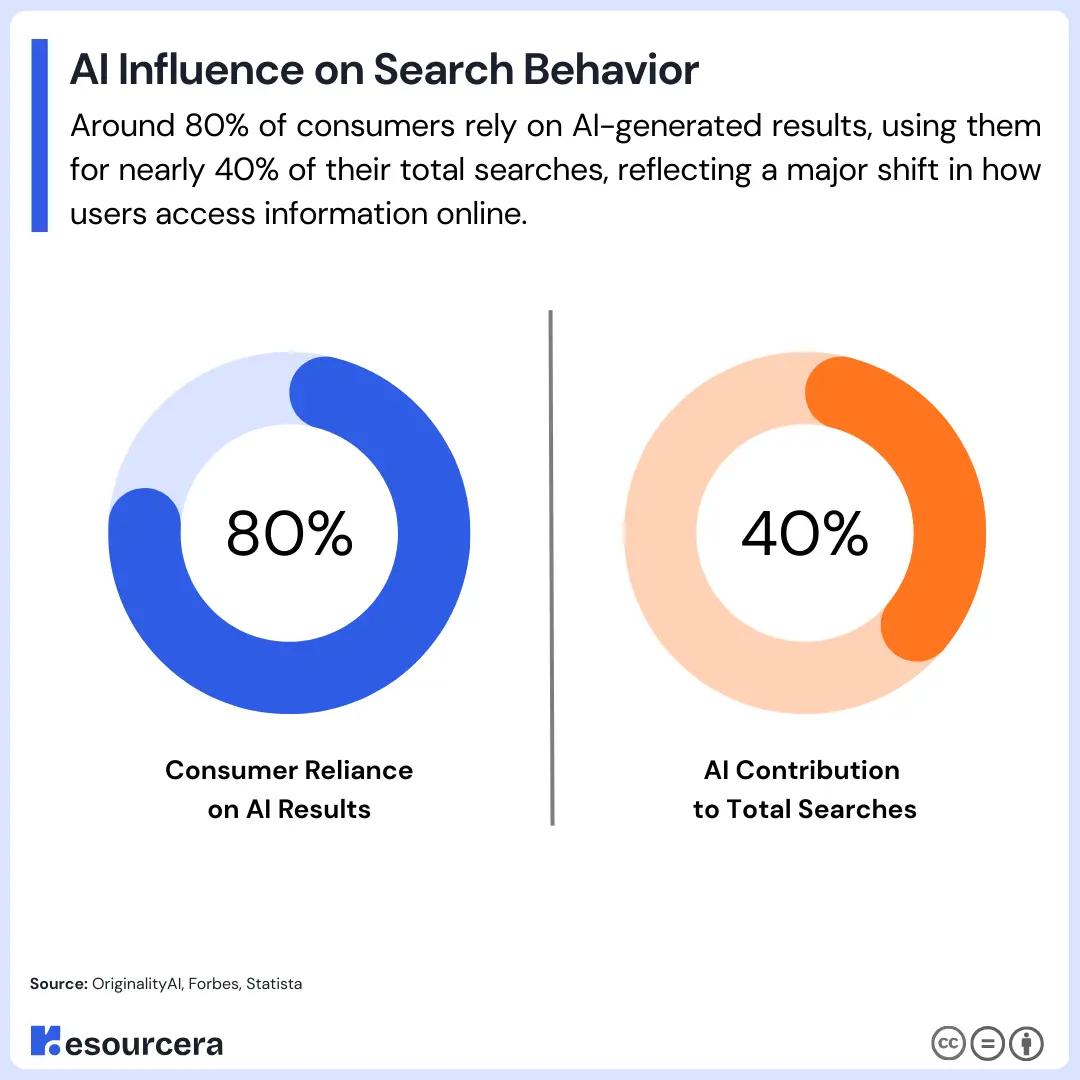 AI Influence on Search Behavior