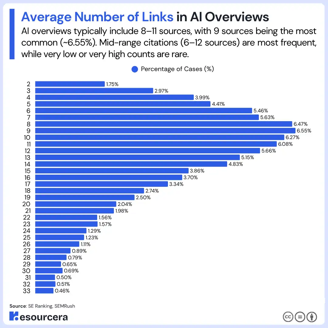 Average Number of Links in an AI Overview Result Average Number of Links in an AI Overview Result