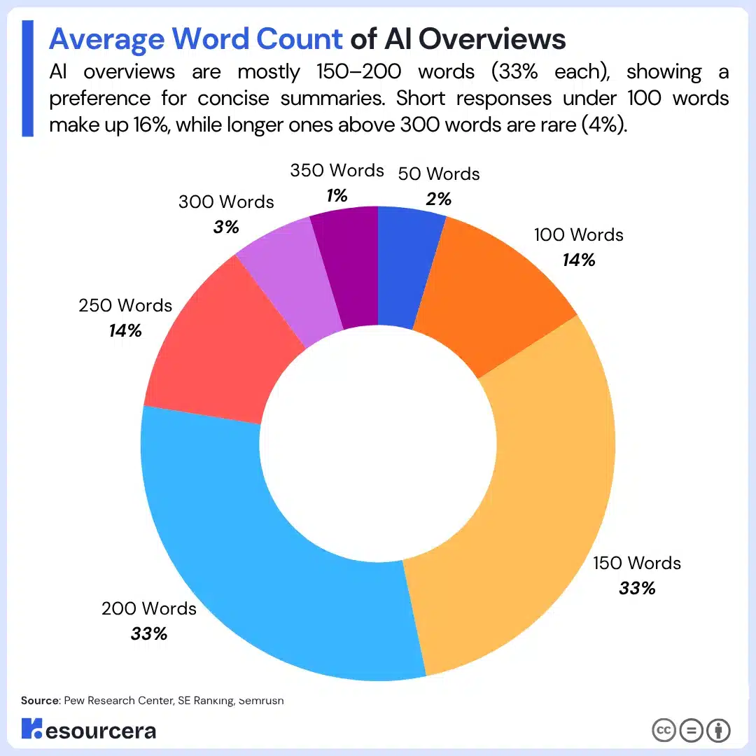 Average Word Count of AI Overviews Average Word Count of AI Overviews