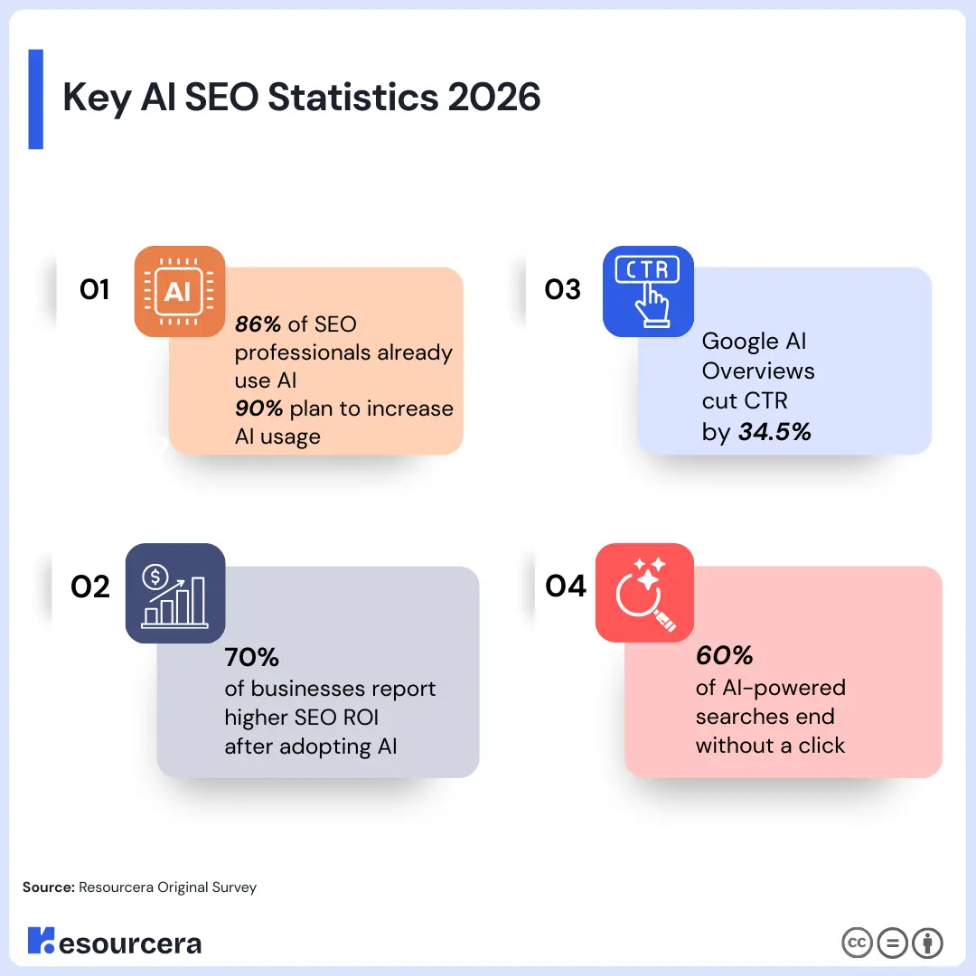 Key AI SEO Statistics