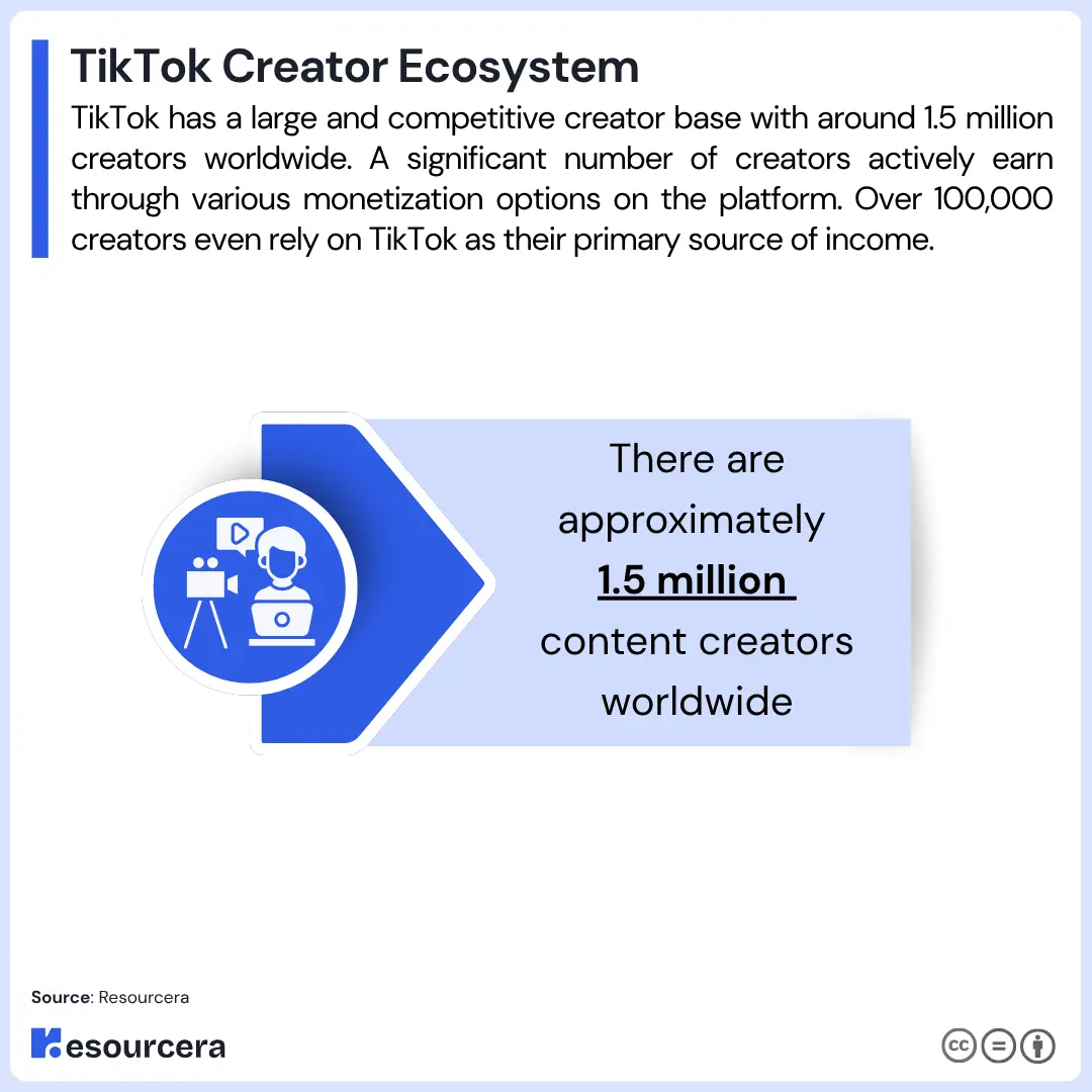 Number of TikTok Creators