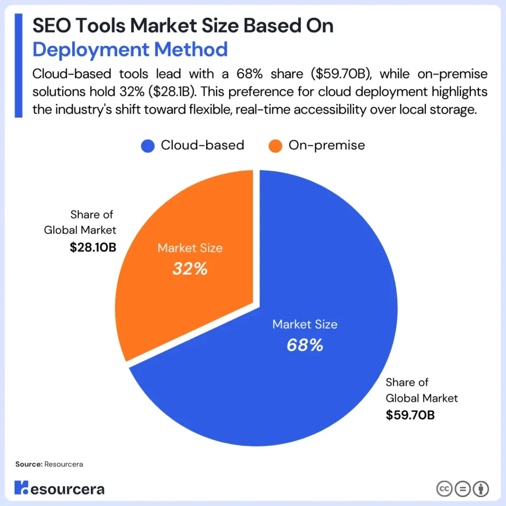SEO Tools Market Size based on Deployment method