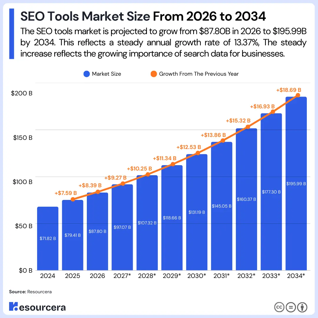 SEO Tools Market Size From 2026 to 2034