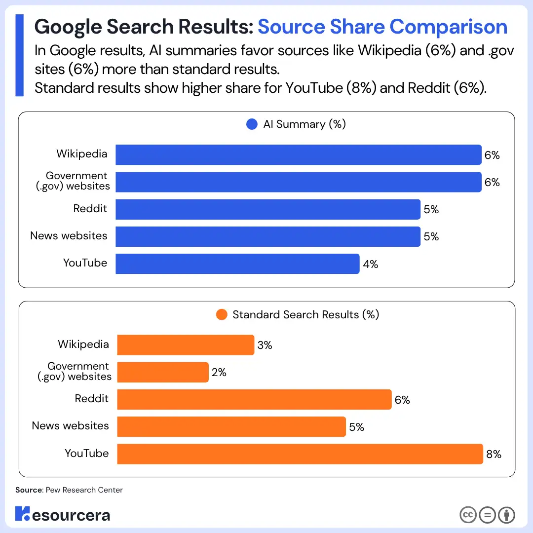 Share of Links in Google AI Search Results Share of Links in Google AI Search Results