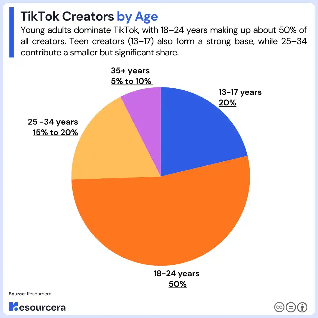 TikTok Creators by Age