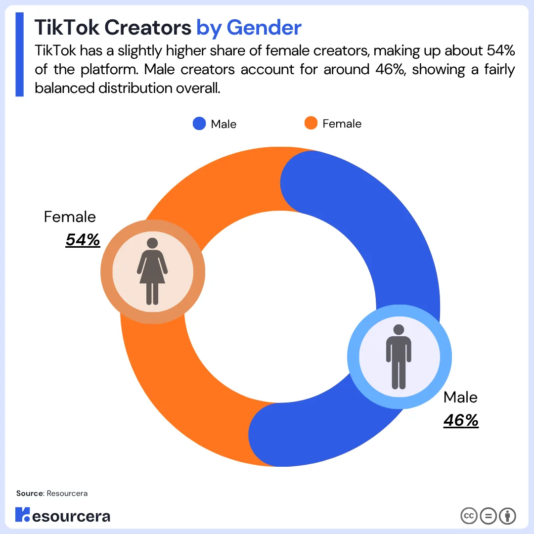 TikTok Creators by Gender