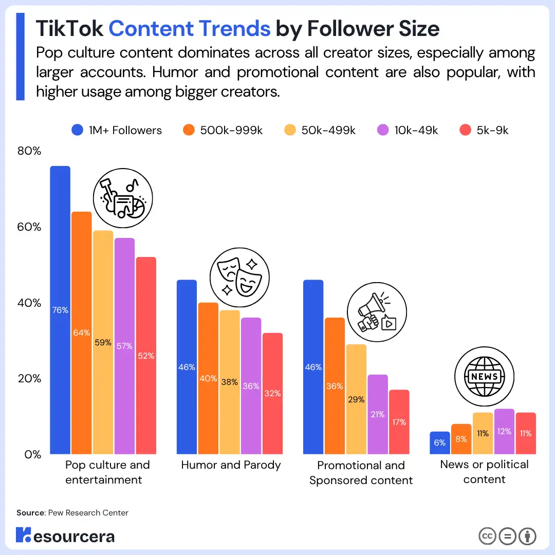 Top Content Types by Follower Count