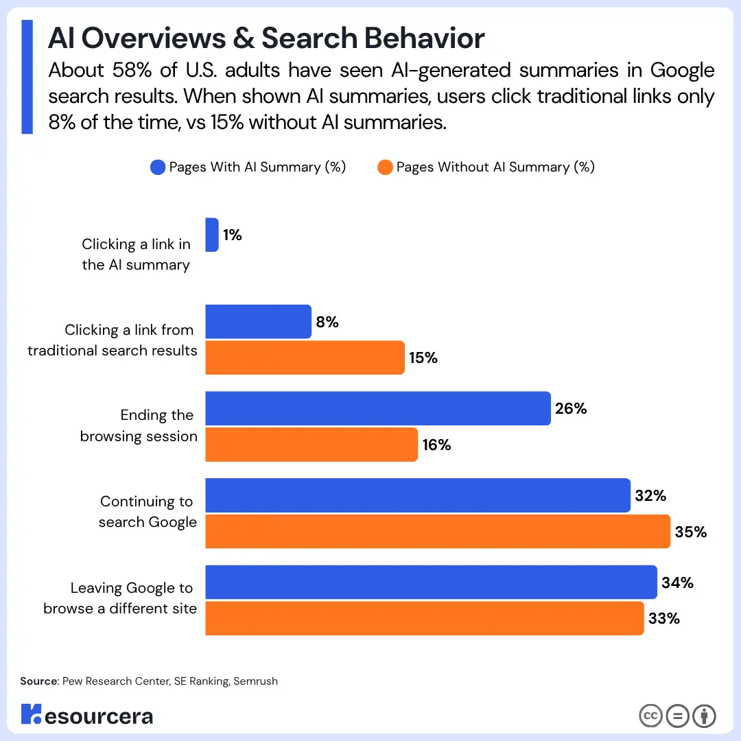 User Behavior in Google AI Search User Behavior in Google AI Search