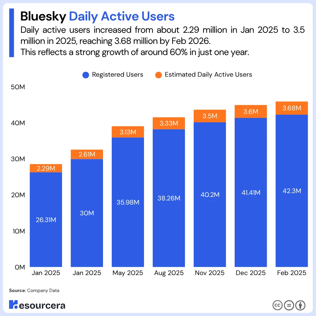 Bluesky Daily Active Users