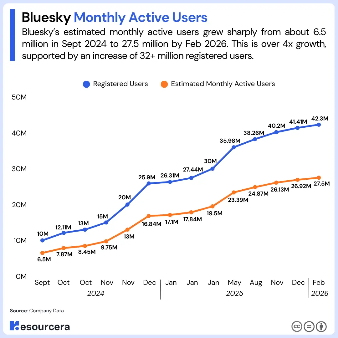 Bluesky Monthly Active Users