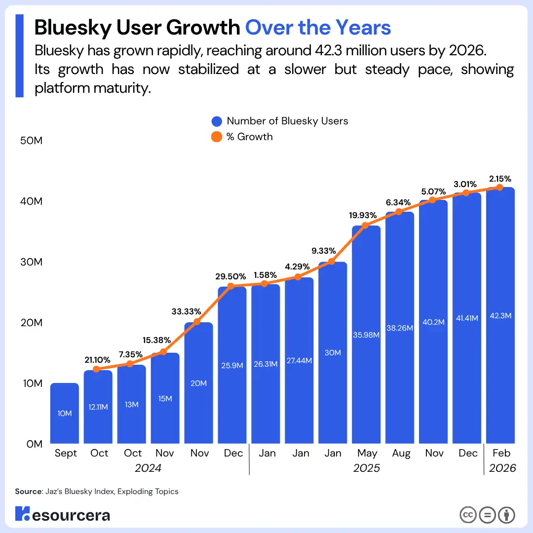 Bluesky User Growth Over the Years