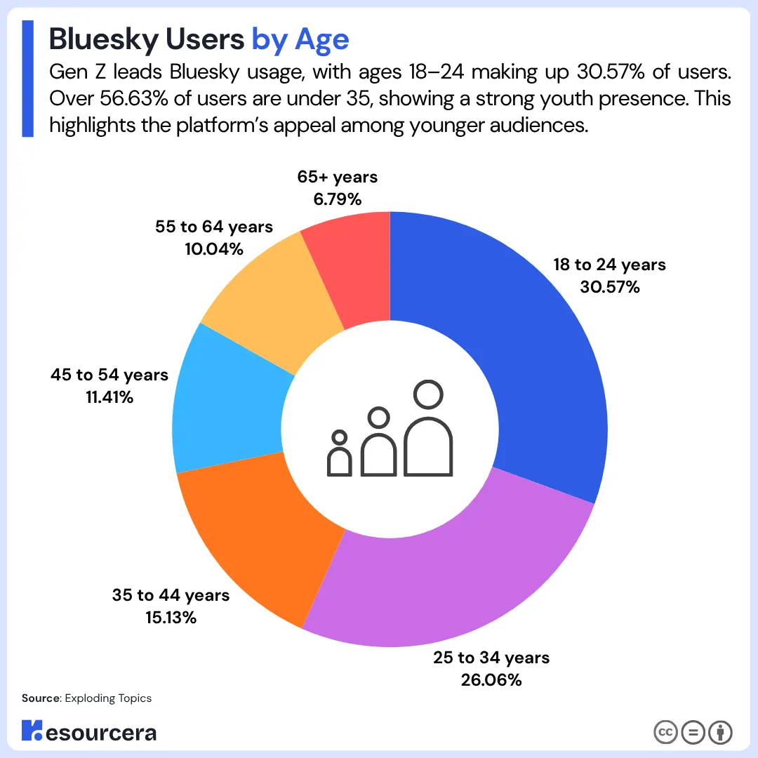 Bluesky Users by Age
