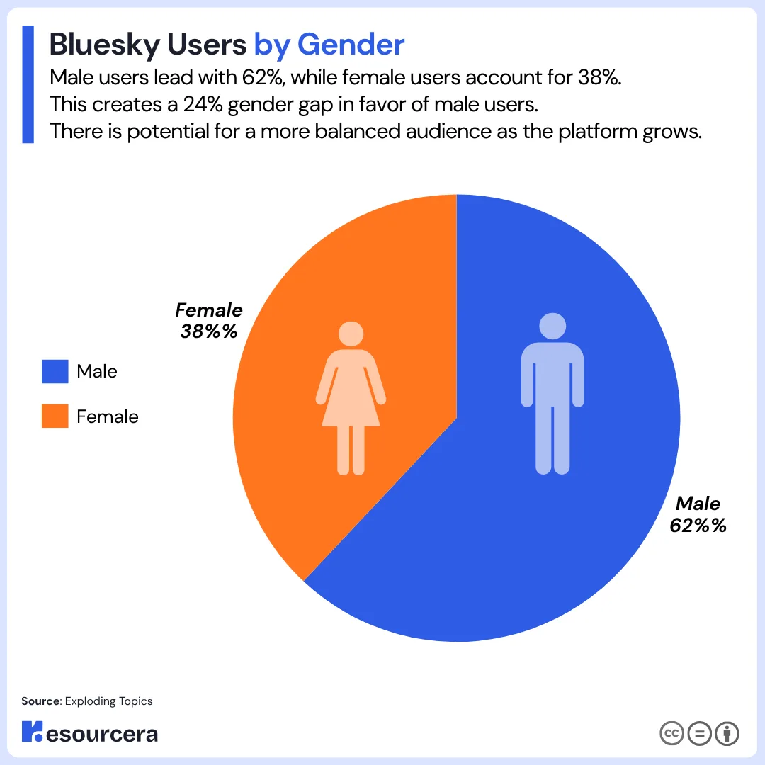 Bluesky Users by Gender