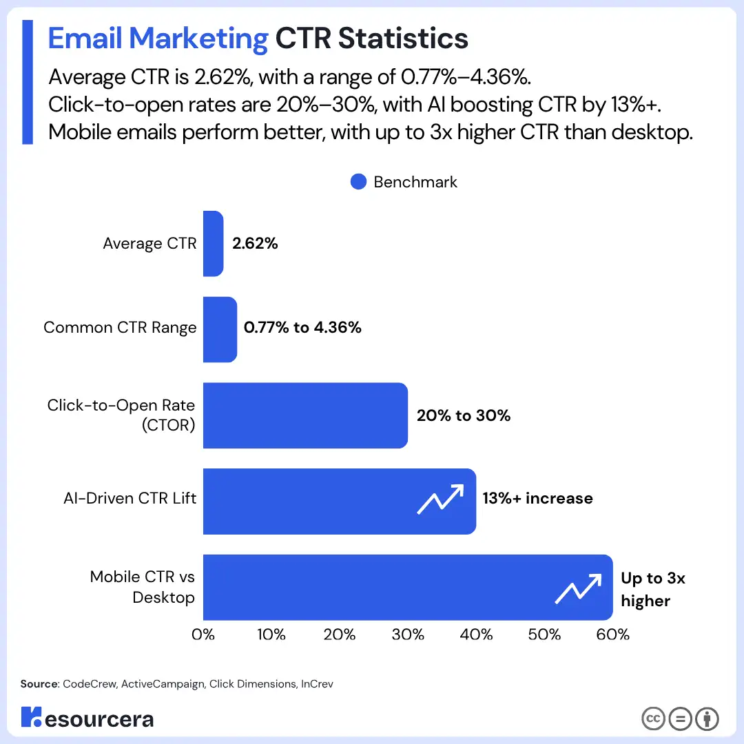 Email Marketing CTR Statistics Email Marketing CTR Statistics