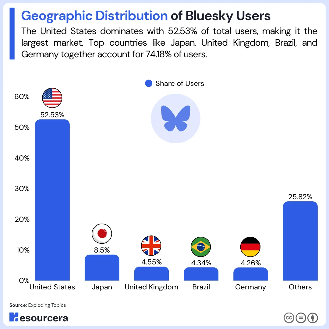 Bluesky Users Share By Country