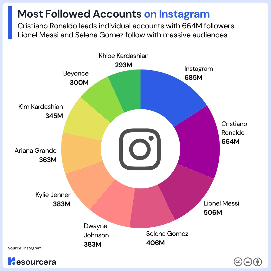 Most Followed Accounts on Instagram Most Followed Accounts on Instagram