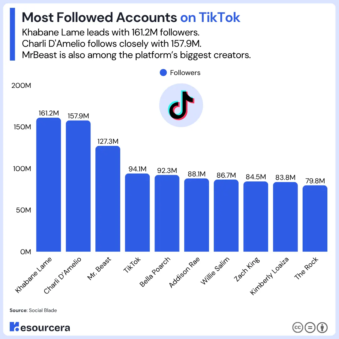 Most Followed Accounts on TikTok Most Followed Accounts on TikTok