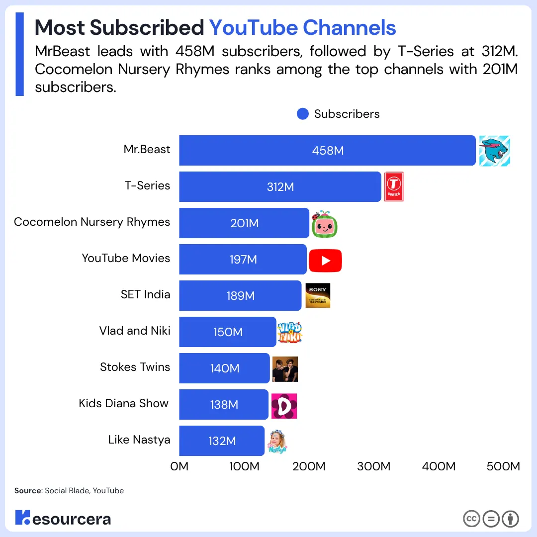Most Subscribed YouTube Channels Most Subscribed YouTube Channels