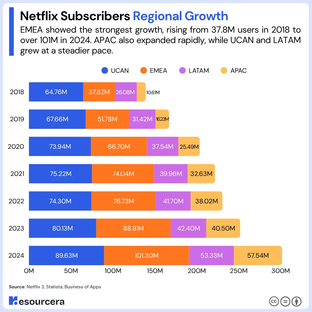 Infographic showing Netflix Subscribers Regional Growth from 2018 to 2024 Netflix Subscribers Regional Growth