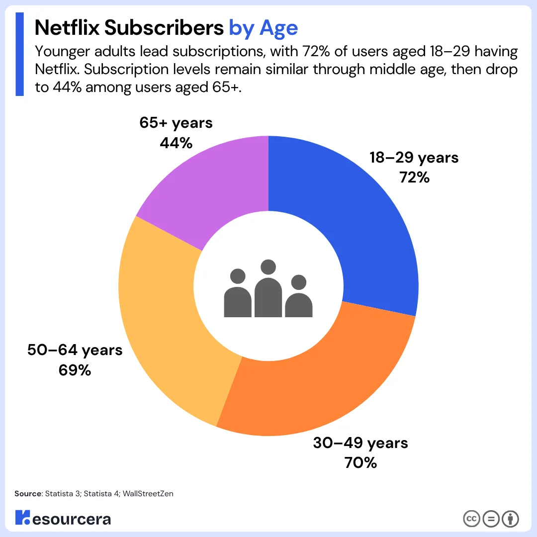 Netflix Subscribers by Age Netflix Subscribers by Age