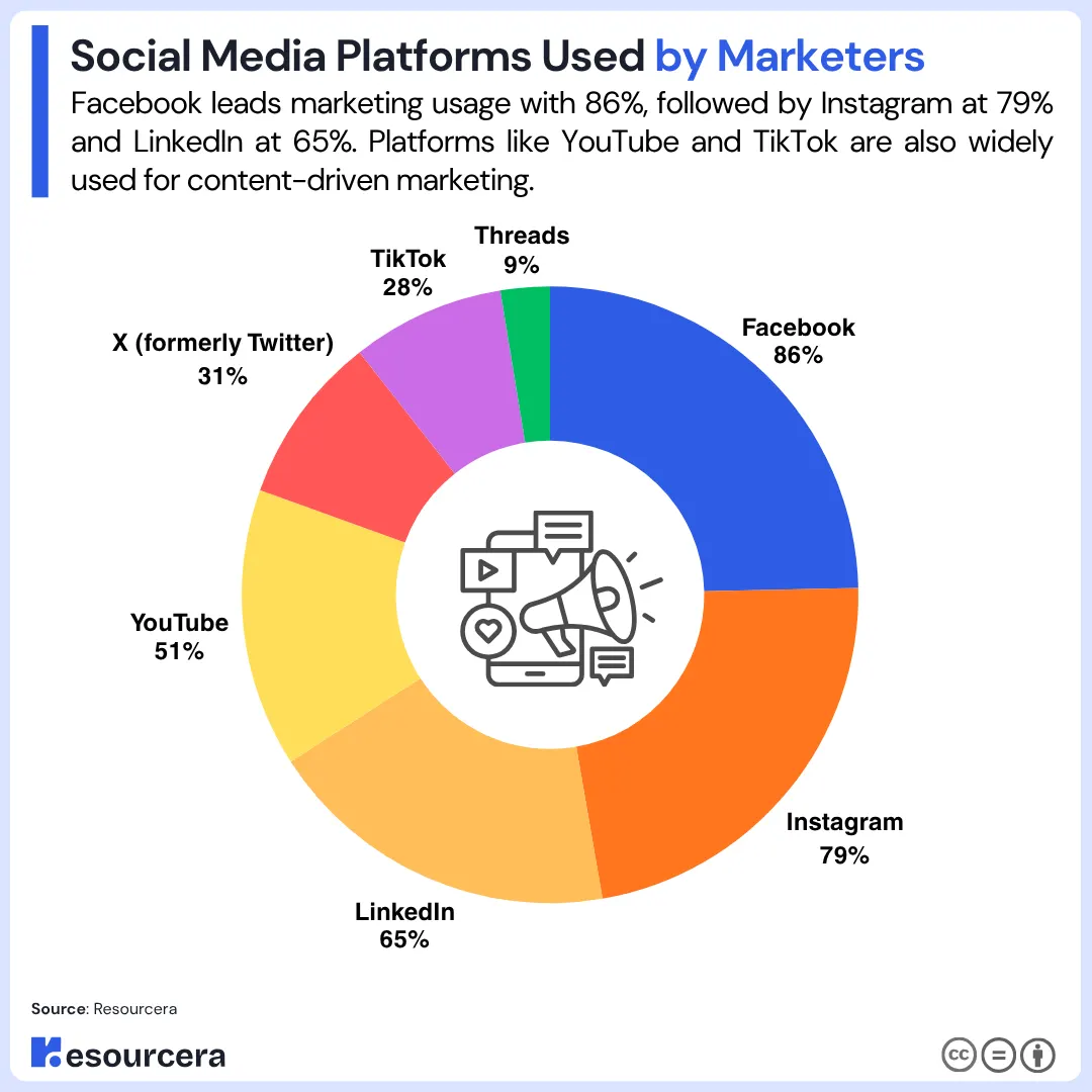 Social Media Platforms Used by Marketers