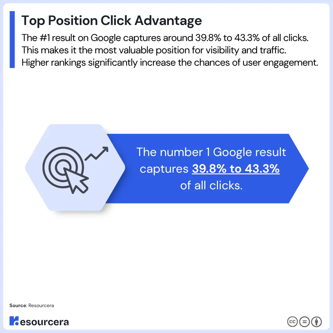 Top Position Get Most Clicks in SERP Top Position Get Most Clicks in SERP
