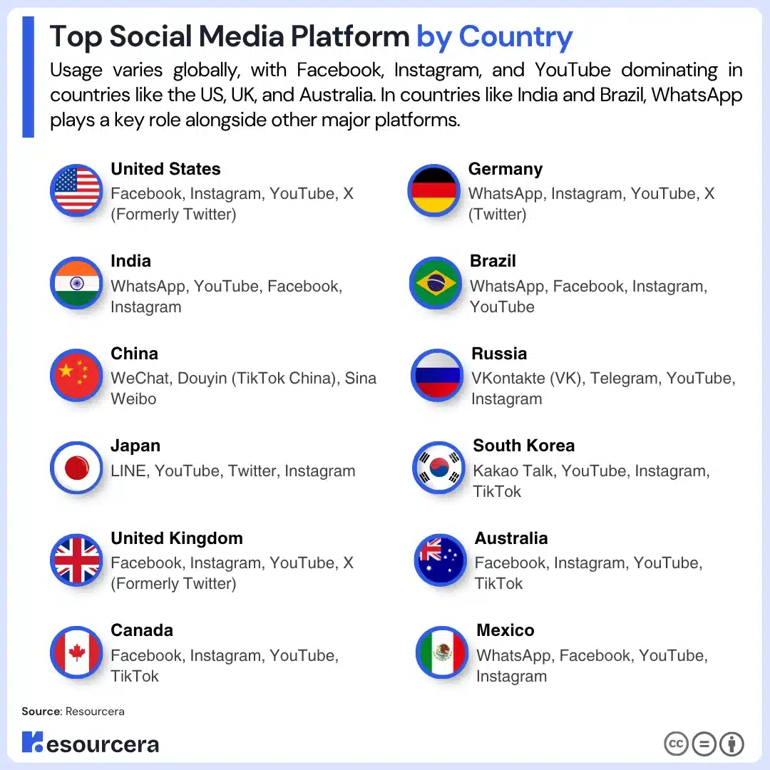 Top Social Media Platform by Country