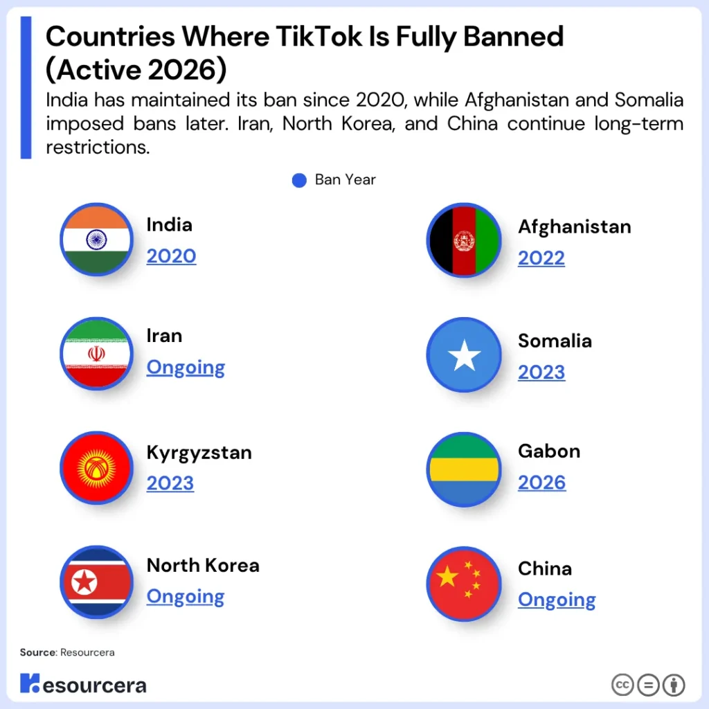 Countries Where TikTok Is Fully Banned