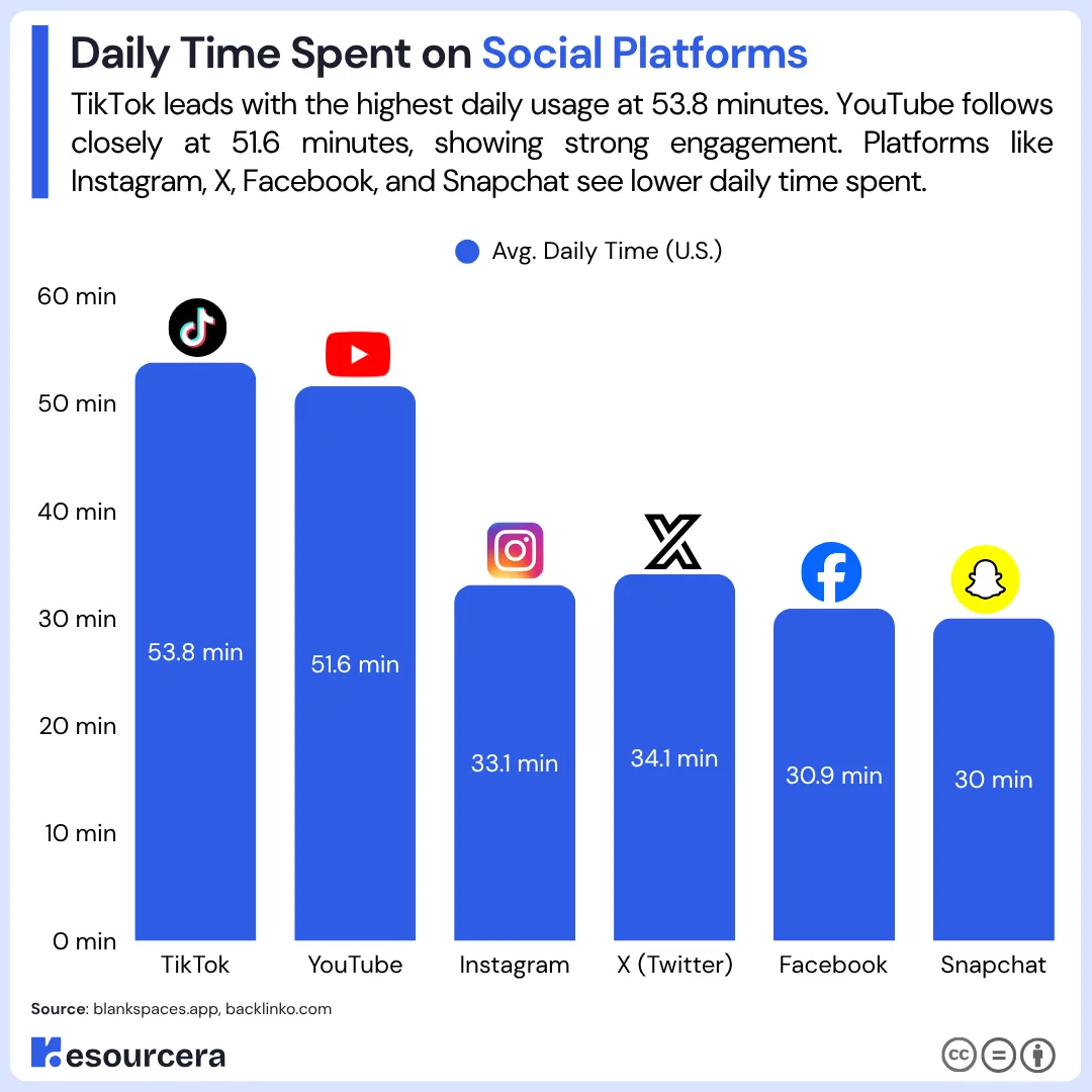 Daily Time Spent On Social Platforms