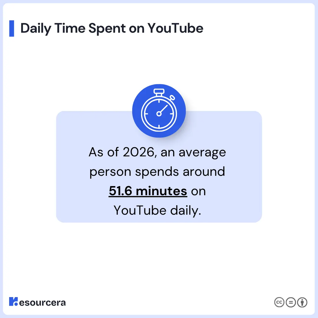 Daily Time Spent on YouTube