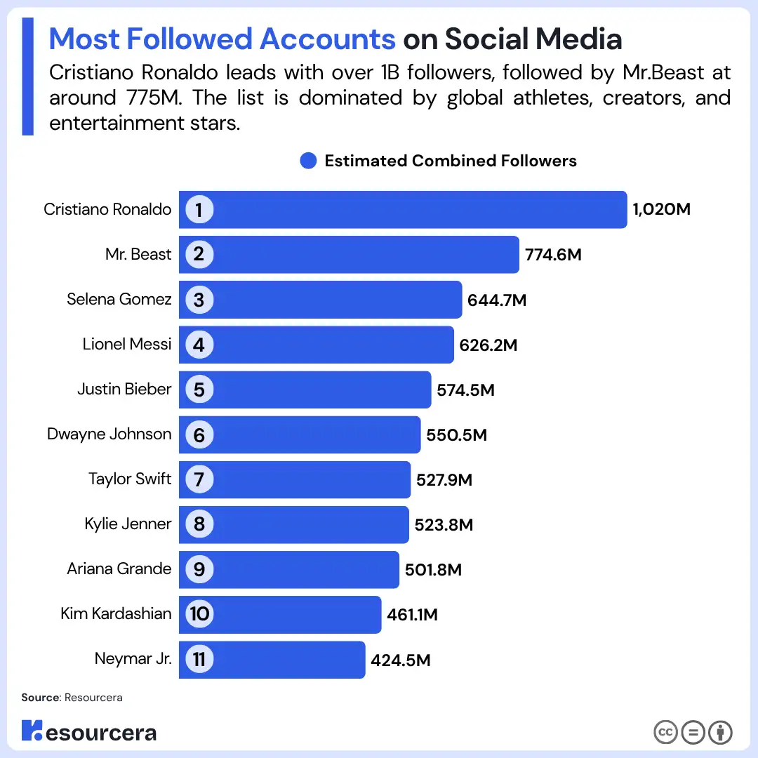 Most Followed Accounts On Social Media Most Followed Accounts On Social Media