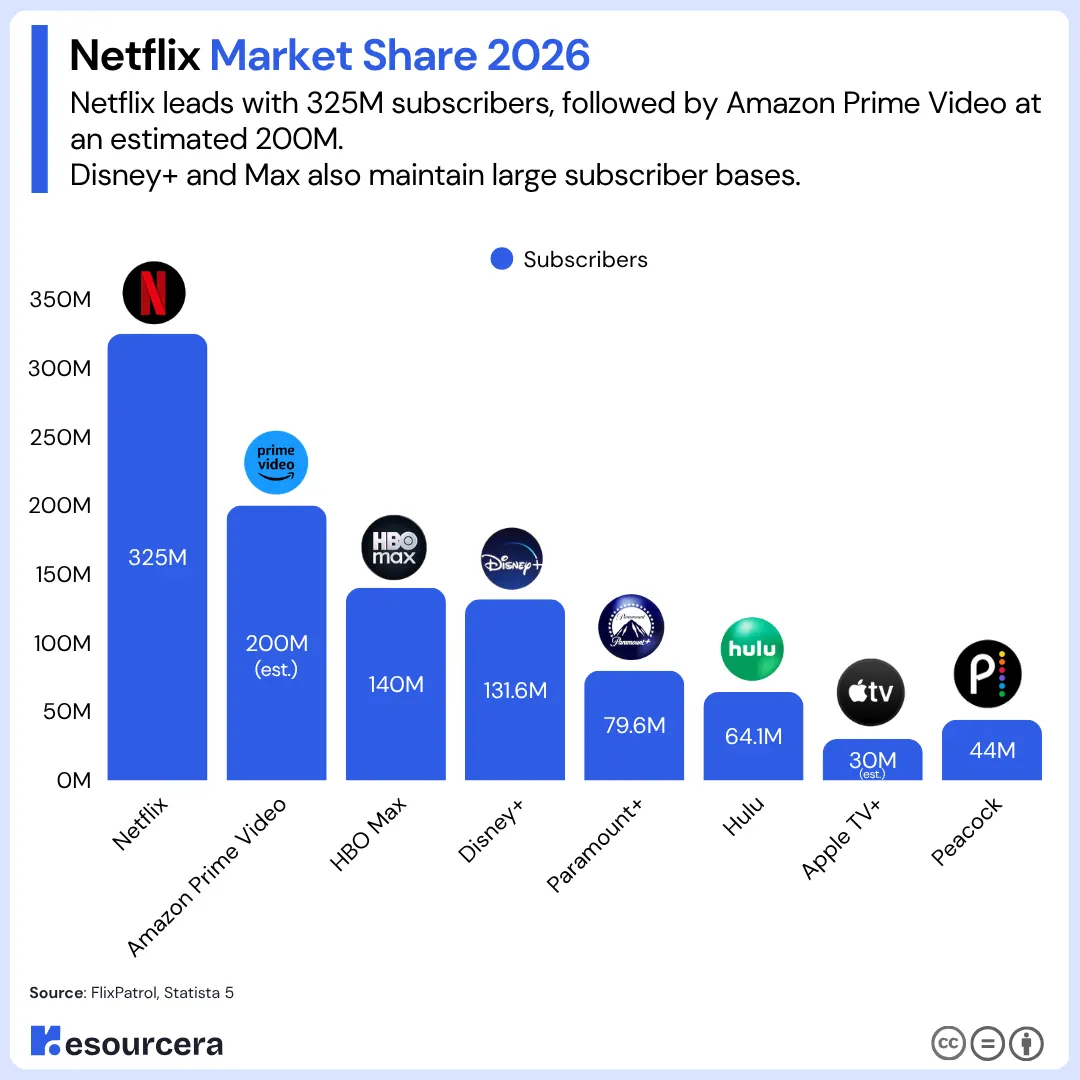 Netflix market share in the OTT industry showing Netflix’s share of the global streaming market Netflix Market Share In OTT industry