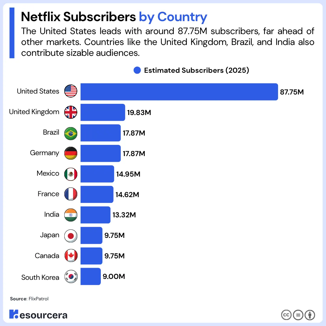 Netflix subscribers by country showing the countries with the largest Netflix user bases worldwide Netflix Subscribers by Country