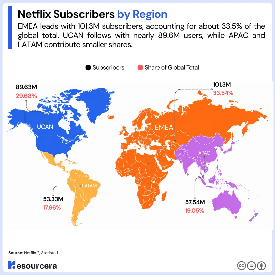 Netflix subscribers by region showing subscriber distribution across global markets Netflix Subscribers by Region
